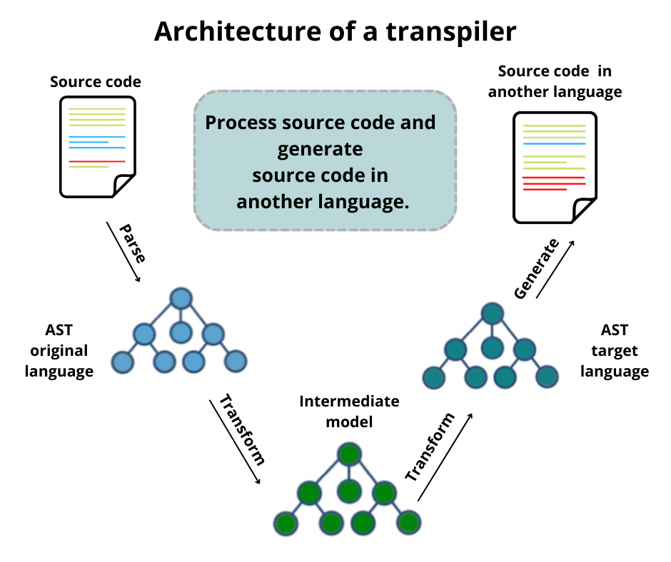 Architecture of a transpiler - Source Strumenta